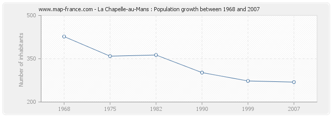 Population La Chapelle-au-Mans